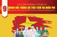 [Graphic] 9 nhóm đối tượng ưu tiên và miễn phí tiêm vắc xin COVID-19